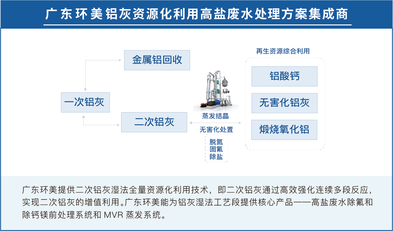 鋁灰無害化處理技術展望