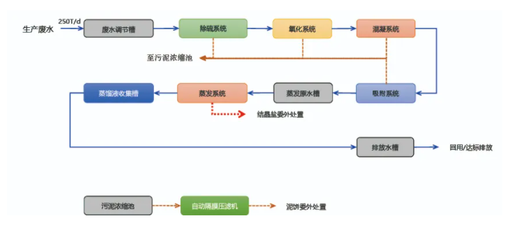 蒸發系統投資運營 蒸發系統投資運營