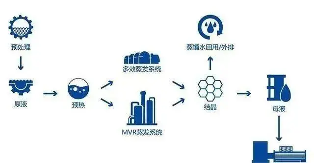 廢水蒸發器 廢水蒸發器