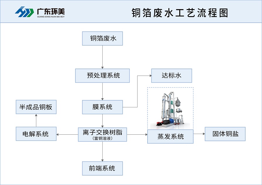 電解銅箔工程 電解銅箔工程
