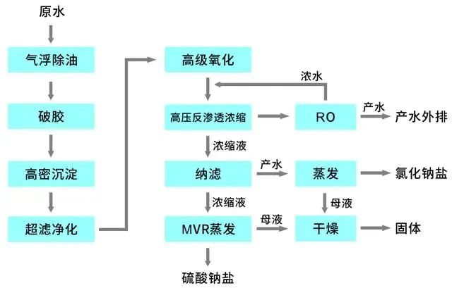 mvr蒸發(fā)器 mvr蒸發(fā)器